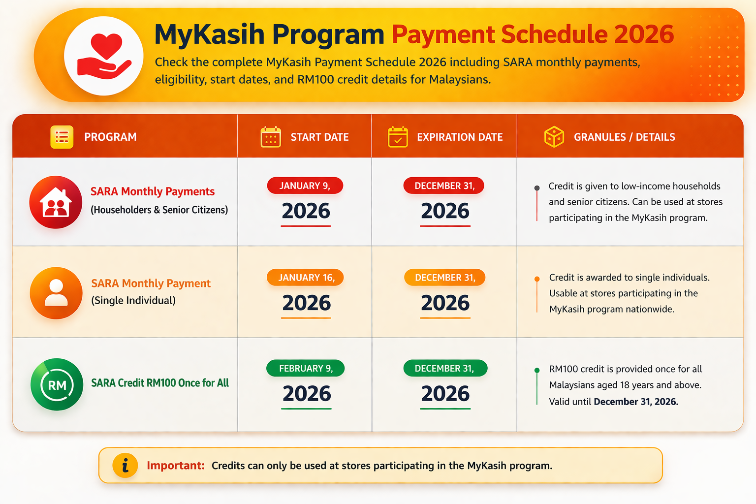 MyKasih 2026 Semakan Status Baki & Kelayakan SARA 4 MyKasih